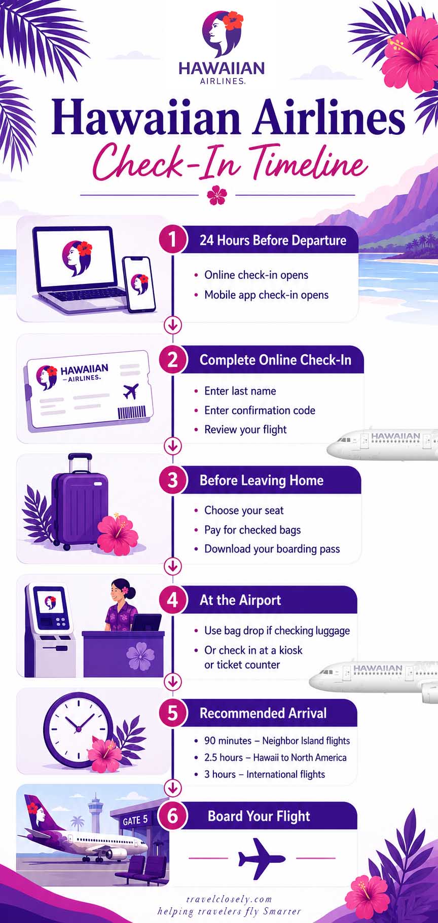 Alt text: Hawaiian Airlines Check-In Timeline infographic showing the online check-in process, airport arrival recommendations, and boarding steps with tropical-themed illustrations